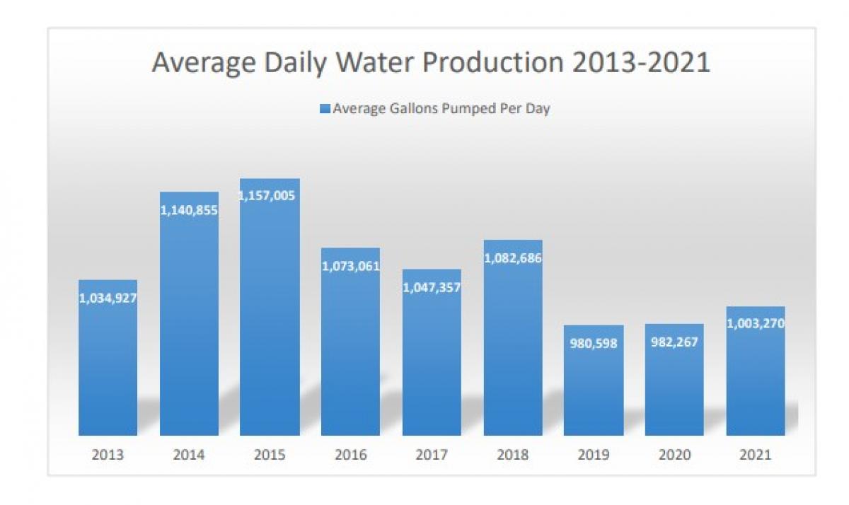 Average Daily Water Production